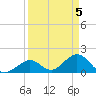 Key Colony Beach tide chart for Friday, April 5, 2024