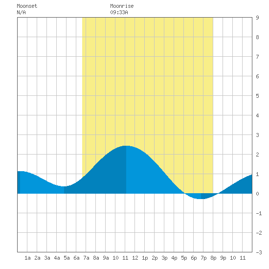 Key Colony Beach tide chart for Saturday, May 11, 2024