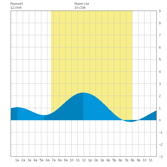 Key Colony Beach tide chart for Sunday, May 12, 2024