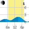 Key Colony Beach tide chart for Wednesday, May 1, 2024