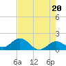 Key Colony Beach tide chart for Monday, May 20, 2024