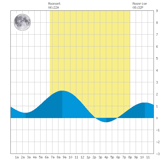 Key Colony Beach tide chart for Thursday, May 23, 2024