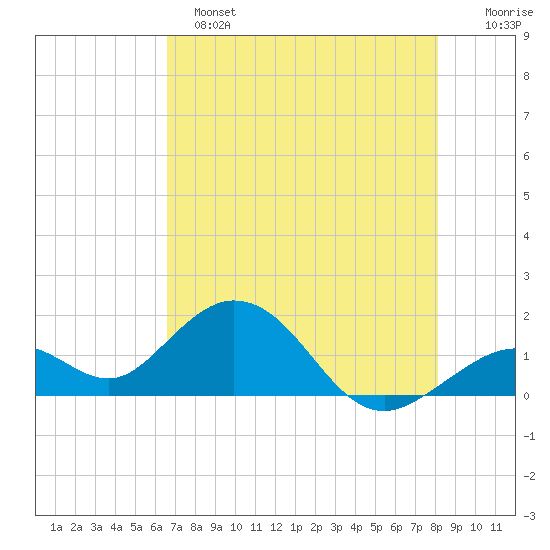 Key Colony Beach tide chart for Saturday, May 25, 2024