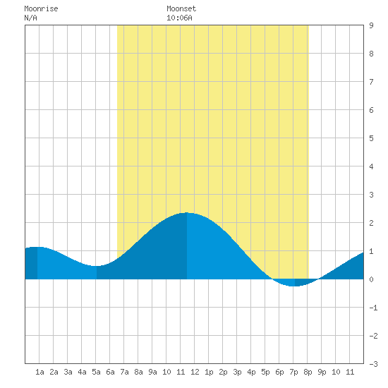 Key Colony Beach tide chart for Monday, May 27, 2024