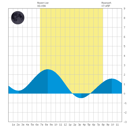 Key Colony Beach tide chart for Tuesday, May 7, 2024