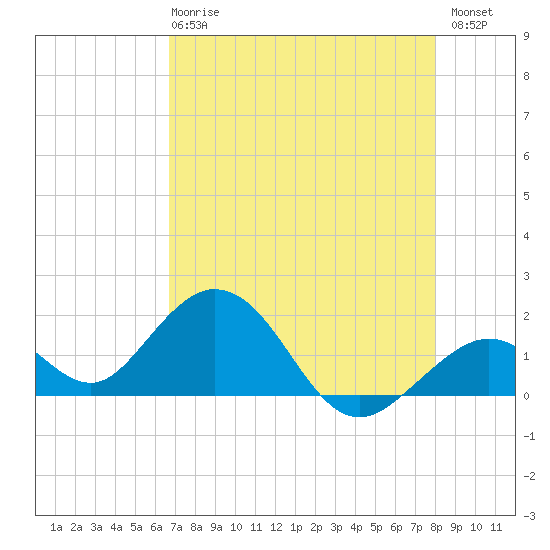 Key Colony Beach tide chart for Wednesday, May 8, 2024