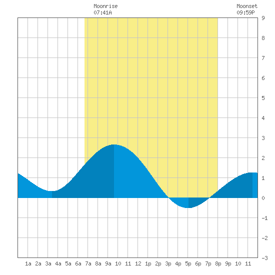 Key Colony Beach tide chart for Thursday, May 9, 2024