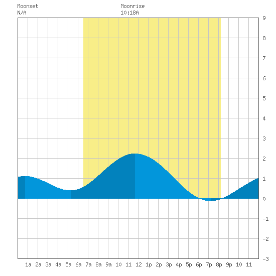 Key Colony Beach tide chart for Monday, June 10, 2024