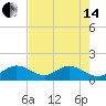 Key Colony Beach tide chart for Friday, June 14, 2024