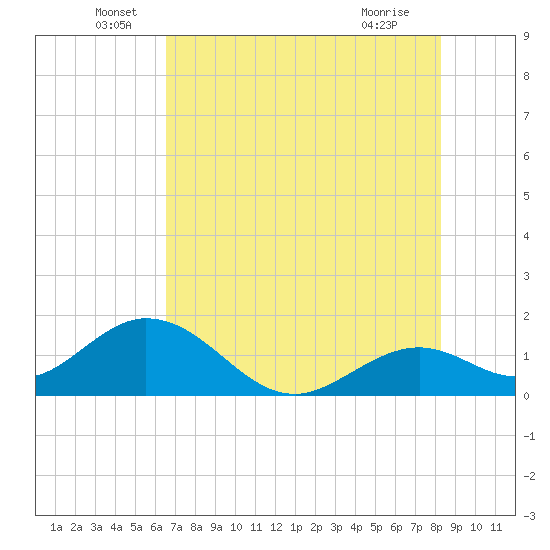 Key Colony Beach tide chart for Monday, June 17, 2024