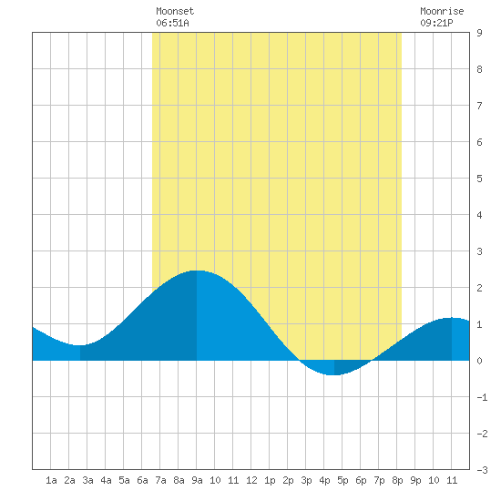 Key Colony Beach tide chart for Saturday, June 22, 2024