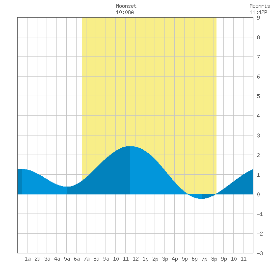 Key Colony Beach tide chart for Tuesday, June 25, 2024