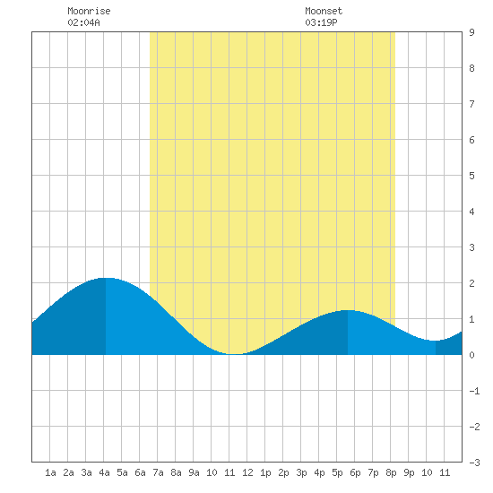 Key Colony Beach tide chart for Sunday, June 30, 2024