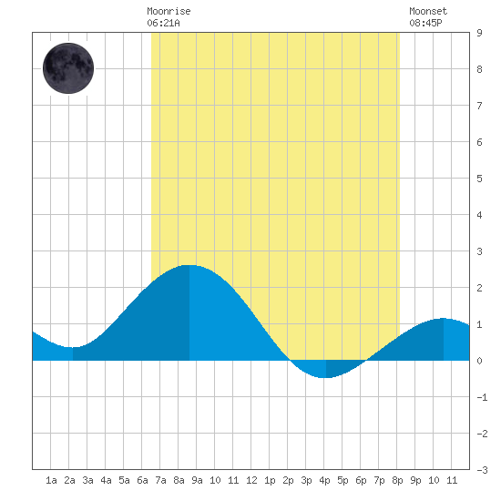 Key Colony Beach tide chart for Thursday, June 6, 2024