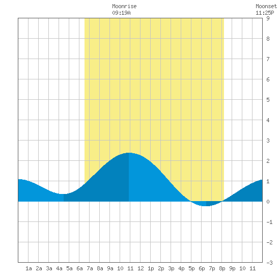 Key Colony Beach tide chart for Sunday, June 9, 2024