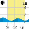 Key Colony Beach tide chart for Saturday, July 13, 2024