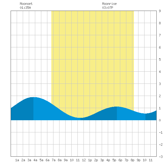 Key Colony Beach tide chart for Monday, July 15, 2024