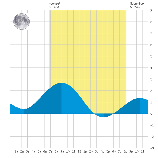Key Colony Beach tide chart for Sunday, July 21, 2024