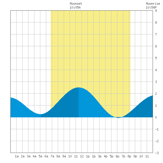 Key Colony Beach tide chart for Wednesday, July 24, 2024
