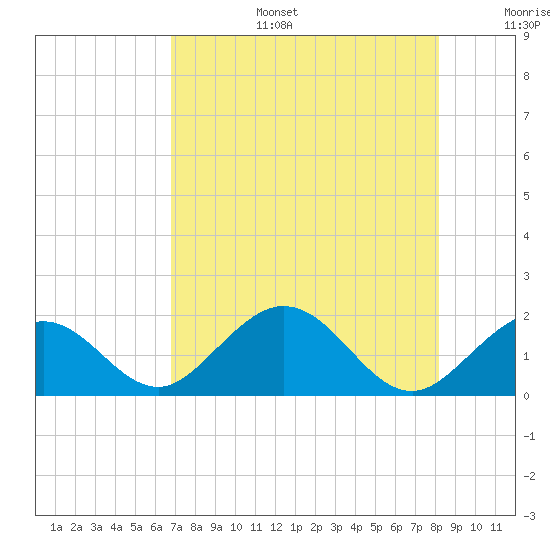 Key Colony Beach tide chart for Thursday, July 25, 2024