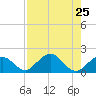Key Colony Beach tide chart for Thursday, July 25, 2024