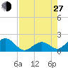 Key Colony Beach tide chart for Saturday, July 27, 2024