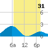 Key Colony Beach tide chart for Wednesday, July 31, 2024