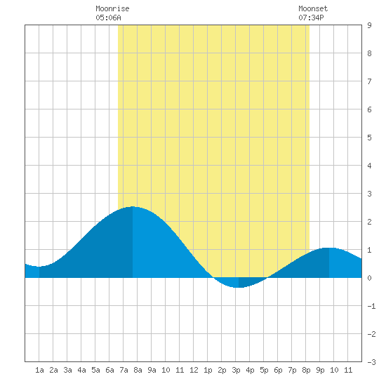 Key Colony Beach tide chart for Thursday, July 4, 2024