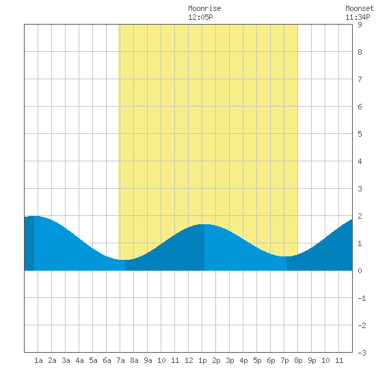 Key Colony Beach tide chart for Saturday, August 10, 2024