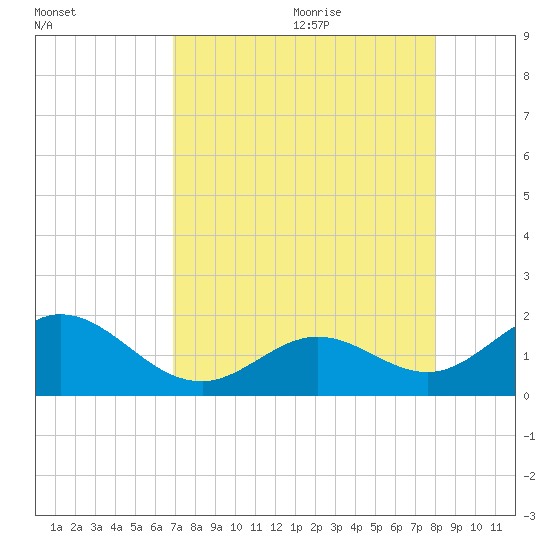Key Colony Beach tide chart for Sunday, August 11, 2024