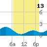 Key Colony Beach tide chart for Tuesday, August 13, 2024
