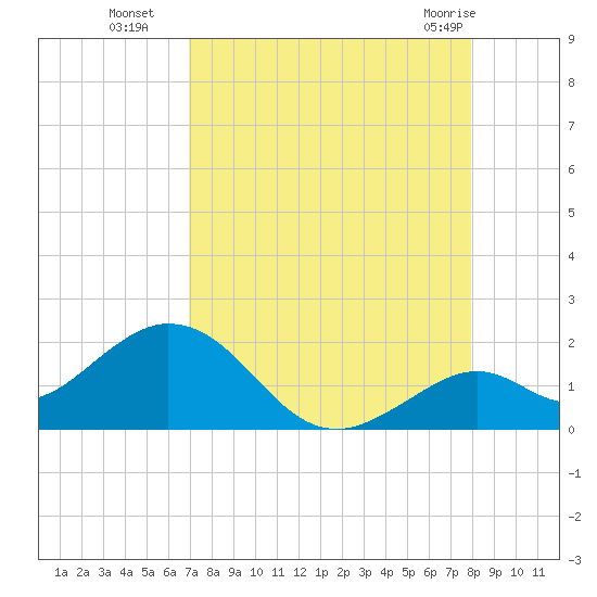 Key Colony Beach tide chart for Friday, August 16, 2024