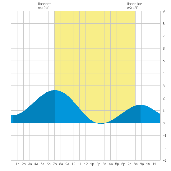 Key Colony Beach tide chart for Saturday, August 17, 2024