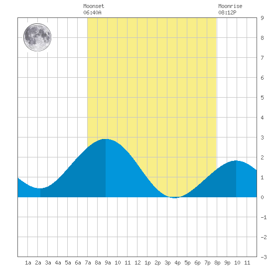 Key Colony Beach tide chart for Monday, August 19, 2024