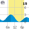 Key Colony Beach tide chart for Monday, August 19, 2024