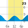Key Colony Beach tide chart for Friday, August 23, 2024