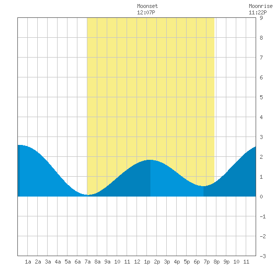 Key Colony Beach tide chart for Saturday, August 24, 2024