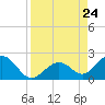 Key Colony Beach tide chart for Saturday, August 24, 2024