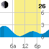 Key Colony Beach tide chart for Monday, August 26, 2024
