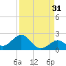 Key Colony Beach tide chart for Saturday, August 31, 2024