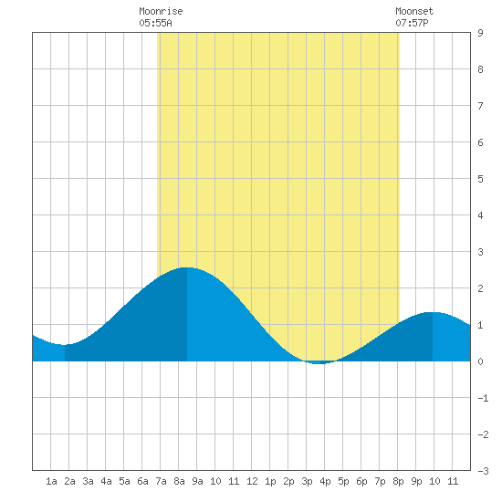 Key Colony Beach tide chart for Saturday, August 3, 2024