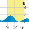 Key Colony Beach tide chart for Saturday, August 3, 2024