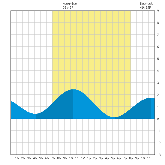 Key Colony Beach tide chart for Tuesday, August 6, 2024