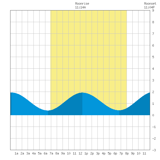 Key Colony Beach tide chart for Friday, August 9, 2024