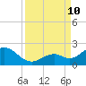 Key Colony Beach tide chart for Tuesday, September 10, 2024