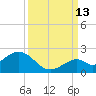 Key Colony Beach tide chart for Friday, September 13, 2024