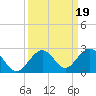 Key Colony Beach tide chart for Thursday, September 19, 2024