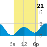 Key Colony Beach tide chart for Saturday, September 21, 2024