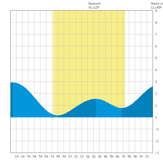 Key Colony Beach tide chart for Monday, September 23, 2024