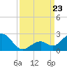 Key Colony Beach tide chart for Monday, September 23, 2024